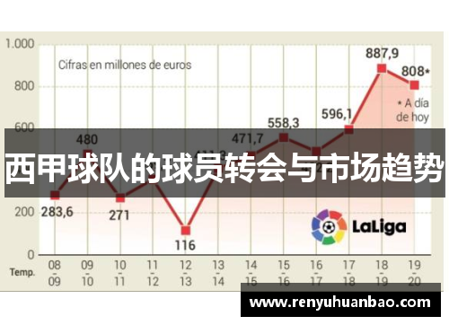 西甲球队的球员转会与市场趋势